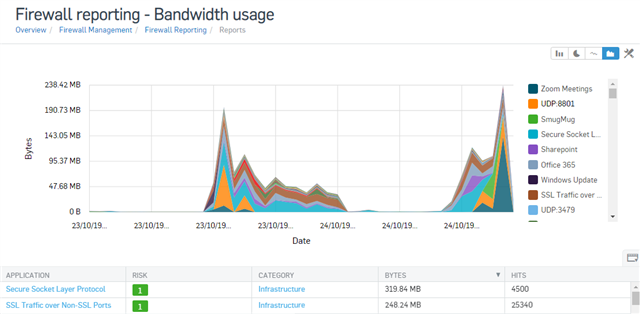 Central Firewall Reporting EAP 1 Refresh for XG v18 has been released!