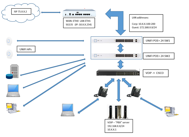 Present Config